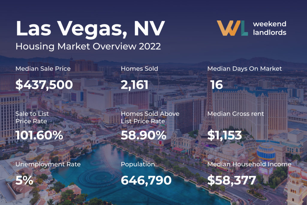 Las Vegas Housing market