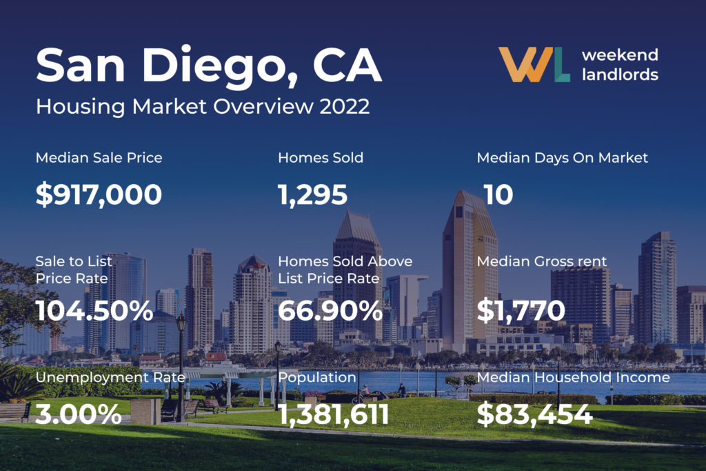 The San Diego Housing Market Predictions for 2022 Weekend Landlords