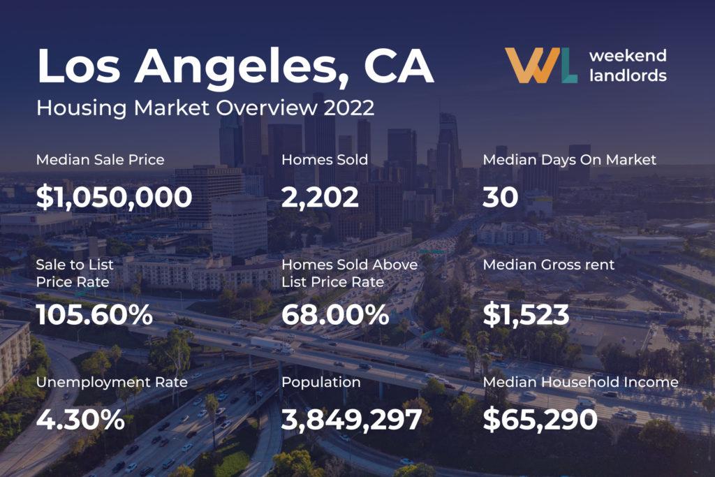 Los Angeles Housing market