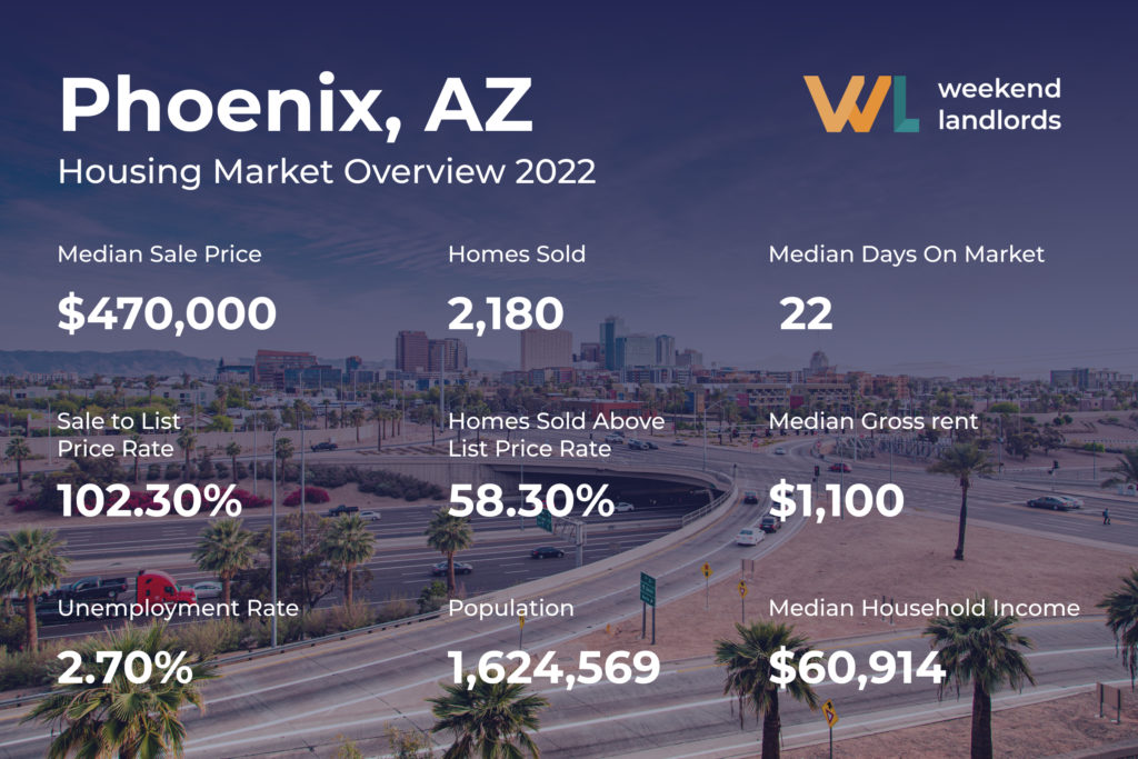 Phoenix Housing market