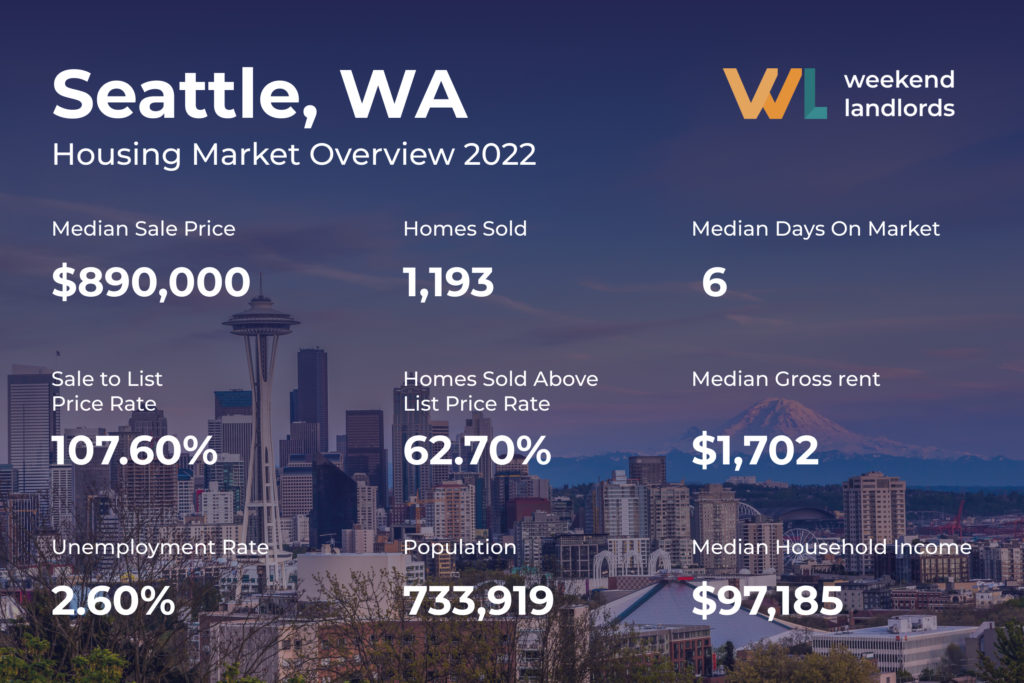 Seattle Housing Market