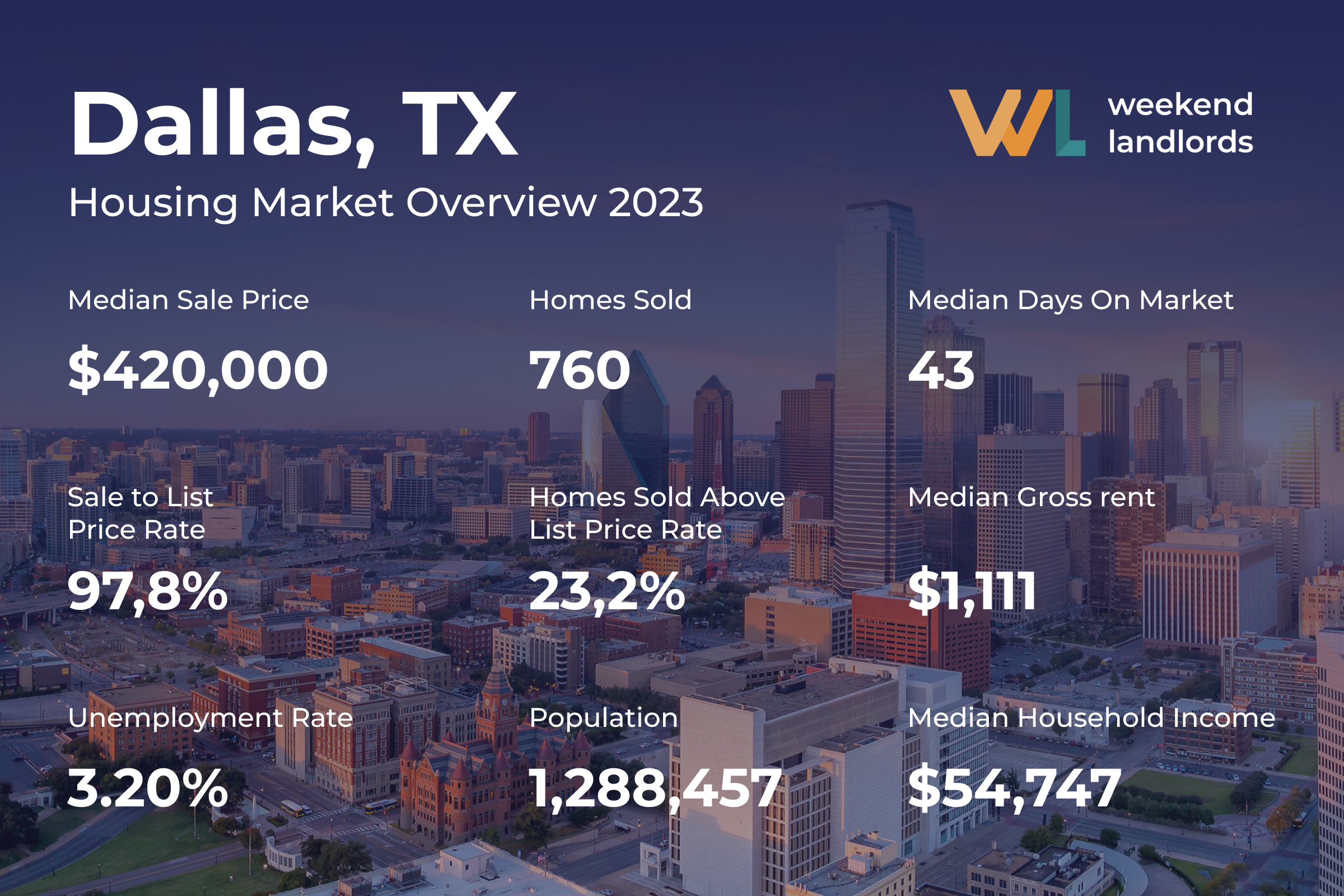 Dallas housing market outlook: Insights for 2023.
