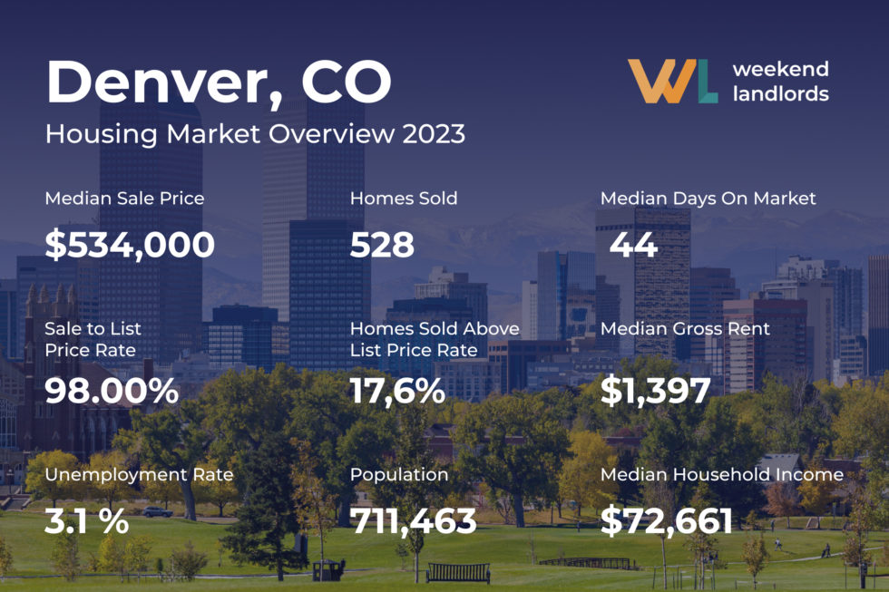 Denver’s Housing Market Outlook for 2023 Positive Indicators Point to