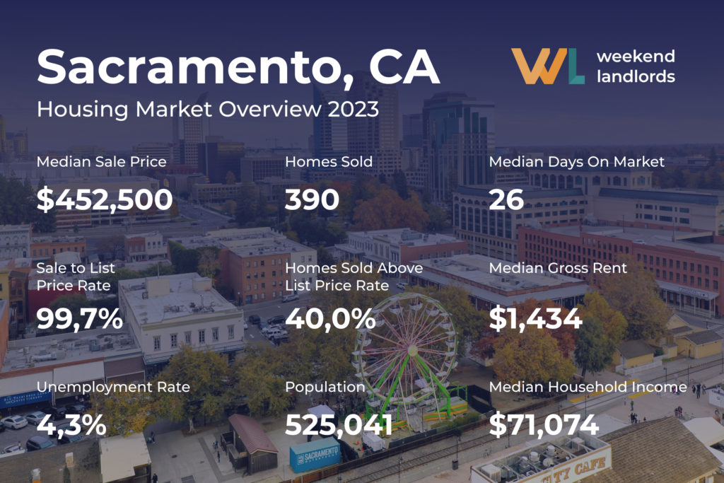 Sacramento Housing Market