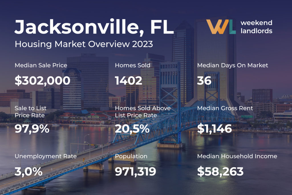 Jacksonville Housing Market