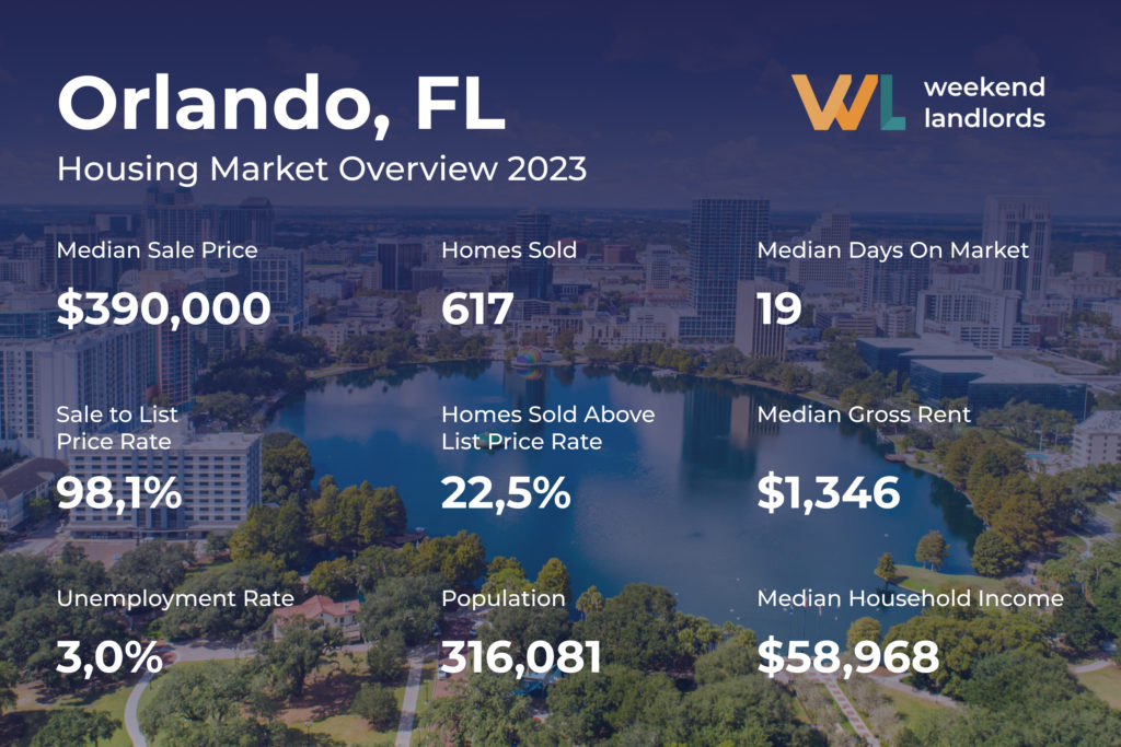 Orlando Housing Market