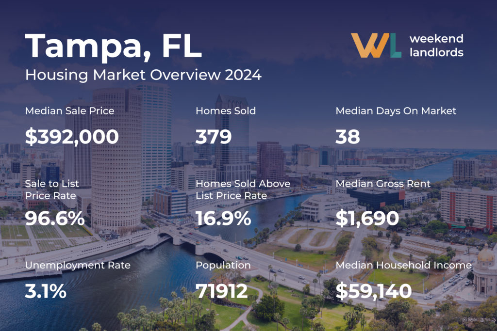 Tampa Housing Market